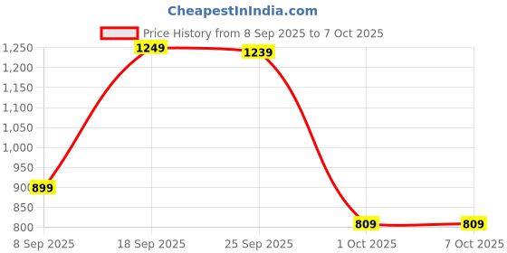 amazon.in Elevea 𝟏𝟓 𝐘𝐞𝐚𝐫𝐬 𝐆𝐮𝐚𝐫𝐚𝐧𝐭𝐞𝐞 Wireless Bluetooth Headset for Calls, Clear Audio, Extended Battery Life, no Noise Cancellation, Simple Hands Free Operation, Works with All Devices Price History Graph from 8 Sep 2025 to 7 Oct 2025