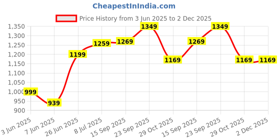 amazon.in Elevea ๐๐ ๐๐๐๐๐ ๐๐๐๐๐๐๐๐ Wireless G Speaker with Wireless Charging, Desk Lamp Bedside Night Light, Smart Light, Sound Machine, and Bedroom Home Decor elevea Price History Graph from 3 Jun 2025 to 2 Dec 2025