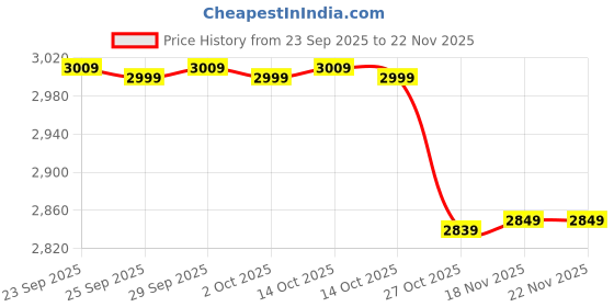 amazon.in Elevea 𝟏𝟓 𝐘𝐄𝐀𝐑𝐒 𝐖𝐀𝐑𝐑𝐀𝐍𝐓𝐘 Wireless GSM Desktop Phone, Desktop Style Phone with SIM Card Slot, with Caller ID Display Landline Telephone, for Home, Office, Hotel 𝐁𝐥𝐚𝐜𝐤 Price History Graph from 23 Sep 2025 to 22 Nov 2025