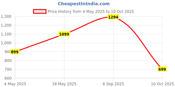 amazon.in ElevOne by Ambrane 20000mAh Power Bank with 10.5W Fast Charging, Dual USB Output, Made in India, Multi-Layer Protection, Wide Compatibility, Stylish & Compact Design + Type-C Cable (Rapid 20, Black) Price History Graph from 4 May 2025 to 10 Oct 2025