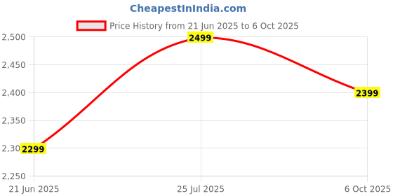 amazon.in ELEXIQ Multi-Purpose Handheld Pressurized Steam Cleaner with 9-Piece Accessories, Perfect for Stain Removal, Curtains, Car Seats, Floor, Window Cleaning Price History Graph from 21 Jun 2025 to 6 Oct 2025