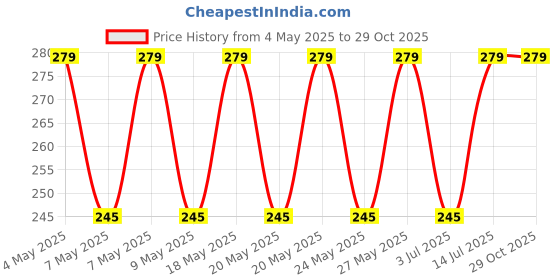 amazon.in macroman m-series Elexus - Ribbed Strech Classic Vest for Men|100% Cotton|Pack of: 1 Black Melange macroman m-series Price History Graph from 4 May 2025 to 29 Oct 2025