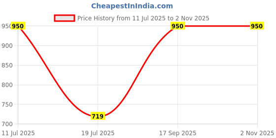 amazon.in e.l.f. 16HR Camo Concealer, Full-Coverage, Highly-Pigmented Face Concealer Liquid With A Matte Finish, Crease-Proof, Vegan & Cruelty-Free, Tan Neutral Price History Graph from 11 Jul 2025 to 1 Nov 2025