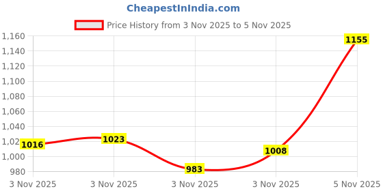 amazon.in e.l.f. Angled Blush Brush Price History Graph from 3 Nov 2025 to 5 Nov 2025