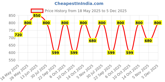 amazon.in e.l.f. Angled Silicone Face Sponge, Angled Design For Cream & Liquid Blush, Bronzer, Foundation & Concealer, Vegan & Cruelty-free e.l.f. Price History Graph from 18 May 2025 to 5 Dec 2025