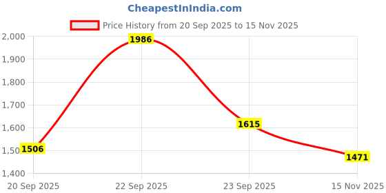 amazon.in e.l.f. Beautifully Bare Blending Brush Price History Graph from 20 Sep 2025 to 15 Nov 2025