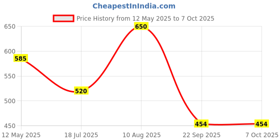 amazon.in e.l.f. Blending Brush, Makeup Brush For Blending Eyeshadow & Concealer, Dome-Shaped, Made With Synthetic Bristles, Vegan & Cruelty-Free Price History Graph from 12 May 2025 to 6 Oct 2025