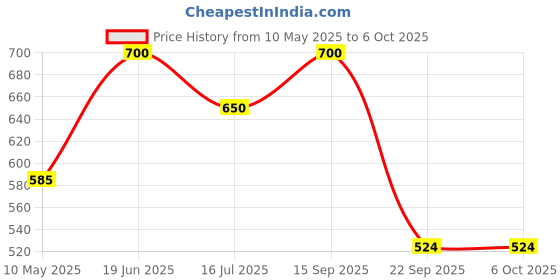 amazon.in e.l.f. Blush Brush for Precision Application, Synthetic Price History Graph from 10 May 2025 to 6 Oct 2025