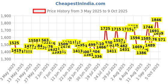 amazon.in E.L.F. Blush Palette Light, 16g e.l.f. Price History Graph from 3 May 2025 to 9 Oct 2025