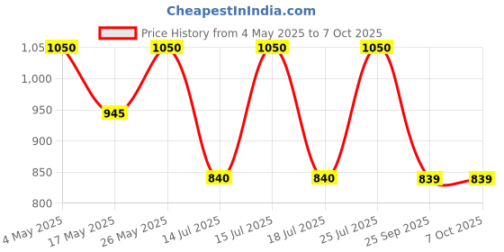 amazon.in e.l.f. Brow Laminating Gel, Strong-Hold, Clear-Drying & Water-Resistant Brow Gel Creates Laminated Brows, Comb & Sculpt Brows, Vegan & Cruelty-free Price History Graph from 4 May 2025 to 6 Oct 2025