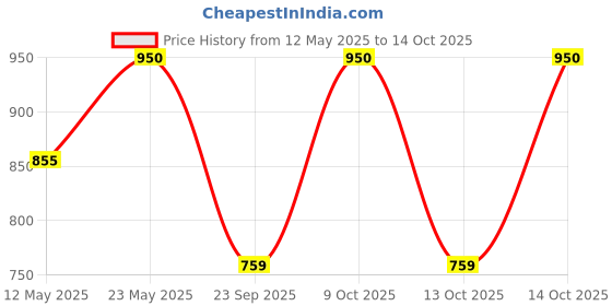 amazon.in e.l.f. Camo Liquid Blush, Long-lasting Liquid Blush For High-pigment Color, Creates A Soft, Dewy Finish, Vegan & Cruelty-free, Suave Mauve Price History Graph from 12 May 2025 to 14 Oct 2025