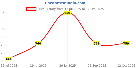 amazon.in e.l.f. Camo Liquid Bronzer & Contour, Silky Highly Pigmented Formula, Creates a Long-Lasting Bronzed Glow & Natural Look, Vegan & Cruelty-Free, 5 Medium Price History Graph from 13 Jul 2025 to 11 Oct 2025