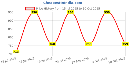 amazon.in e.l.f. Camo Liquid Bronzer & Contour, Silky Highly Pigmented Formula, Creates a Long-Lasting Bronzed Glow & Natural Look, Vegan & Cruelty-Free, 6 Tan Price History Graph from 15 Jul 2025 to 10 Oct 2025