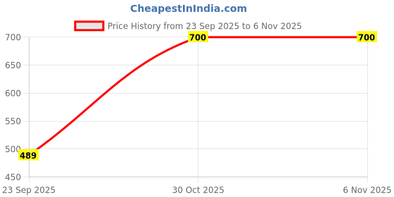 amazon.in e.l.f. Clean Queen Solid Brush & Sponge Cleaner, Cleanses Face & Eye Makeup Brushes & Sponges, Nourishing, Non-Damaging Formula, Vegan & Cruelty-Free Price History Graph from 23 Sep 2025 to 6 Nov 2025