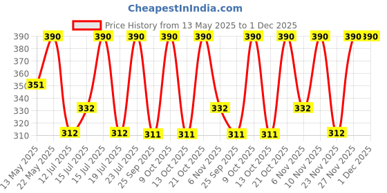 amazon.in e.l.f. Clear Brow Lash Mascara Clear 4 fl. oz., Crystal, 0.08 Fl Oz e.l.f. Price History Graph from 13 May 2025 to 30 Nov 2025