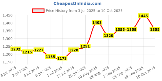 amazon.in e.l.f. Complexion Duo Brush, Foundation & Concealer Applicator, Airbrushed finish Price History Graph from 3 Jul 2025 to 10 Oct 2025
