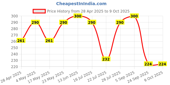 amazon.in e.l.f. Concealer Brush for Precision Application Synthetic, (Pack of 6) e.l.f. Price History Graph from 28 Apr 2025 to 9 Oct 2025