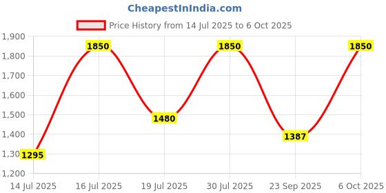 amazon.in e.l.f. Cosmetics Blush & Glow Brush Kit, Blushes For Applying Powder, Blush, Bronzer & Highlighter, Creates A Seamless Finish Price History Graph from 14 Jul 2025 to 6 Oct 2025