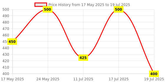 amazon.in e.l.f. Cosmetics Brow Lift Applicator, Dual-Ended Eyebrow Brush for Grooming & Lifting, Applying Wax, Creates Fluffy Feathered Look Price History Graph from 17 May 2025 to 11 Jul 2025