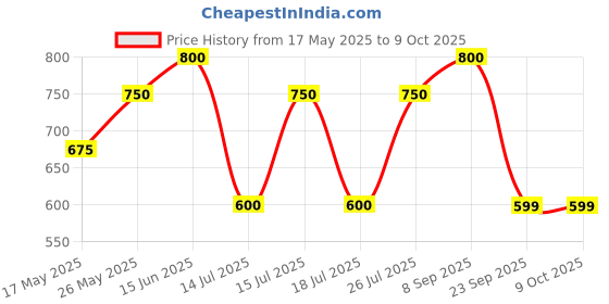 amazon.in e.l.f. Cosmetics Camo Concealer Sponge, Makeup Sponge With Latex Free Foam & Dual-Pointed Ends For Blending, Vegan & Cruelty-Free, Flesh, 1 Count Price History Graph from 17 May 2025 to 8 Oct 2025