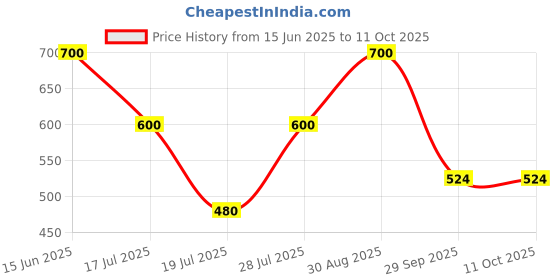 amazon.in e.l.f. Cosmetics Cosmetics Cosmetics Precision Liquid Eyeliner, Long-lasting Formula intensifies & Defines eyes, Black Price History Graph from 15 Jun 2025 to 10 Oct 2025