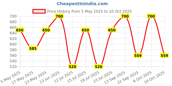 amazon.in e.l.f. Cosmetics E.l.f. wow brow gel, fiber-infused formula, deep brown, 0.12 Ounce ., Deep Brown, 0.123 Ounce e.l.f. Price History Graph from 5 May 2025 to 10 Oct 2025