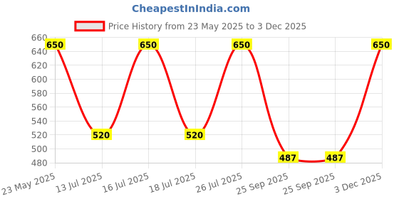 amazon.in e.l.f. Cosmetics E.l.f. wow brow gel, fiber-infused formula, neutral brown, 0.12 Ounce ., Neutral Brown, 0.123 Ounce Price History Graph from 23 May 2025 to 3 Dec 2025