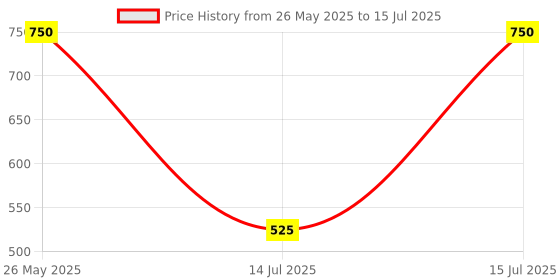 amazon.in e.l.f. Cosmetics Glossy Lip Stain, Lightweight, Long-Wear Lip Stain For A Sheer Pop Of Color & Subtle Gloss Effect, Pinkies Up Price History Graph from 26 May 2025 to 15 Jul 2025