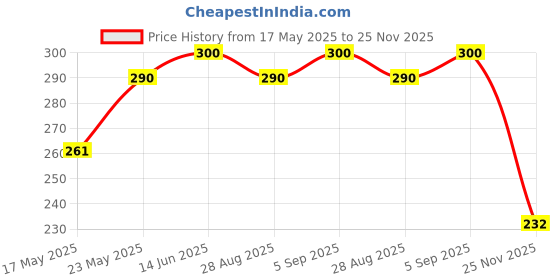 amazon.in e.l.f. Cosmetics Smudge Brush e.l.f. Price History Graph from 17 May 2025 to 25 Nov 2025