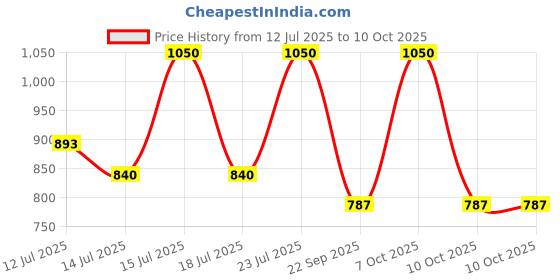 amazon.in e.l.f. Cosmetics Squeeze Me More Lip Balm Duo, (2 count), Clear Price History Graph from 12 Jul 2025 to 10 Oct 2025