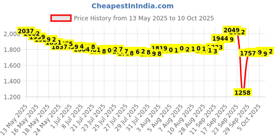amazon.in e.l.f. CosmeticsContour Palette, 4 Powder Shades Bronzer & Shader, LightorMedium, 0.56 Ounce Price History Graph from 13 May 2025 to 5 Oct 2025