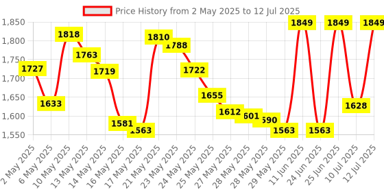amazon.in e.l.f. Cream Contour Palette, Bronzer, Highlighter & Shader 0.43 oz. e.l.f. Price History Graph from 2 May 2025 to 12 Jul 2025