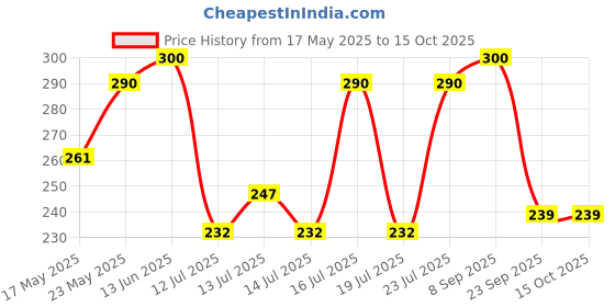 amazon.in e.l.f. Cream Glide Lip Liner, Highly-Pigmented Pencil For Shaping & Sculpting Lips, Semi-Matte Finish, Vegan & Cruelty-Free, Mauve Aside e.l.f. Price History Graph from 17 May 2025 to 14 Oct 2025