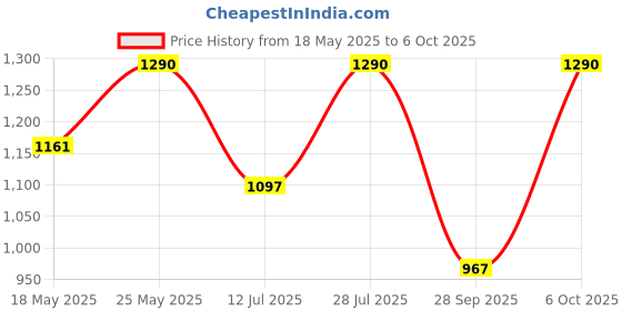 amazon.in e.l.f. Dewy Coconut Setting Mist, Makeup Setting Spray For Hydrating & Conditioning Skin, Infused With Green Tea, Vegan & Cruelty-Free, 2.7 Fl Oz Price History Graph from 18 May 2025 to 6 Oct 2025