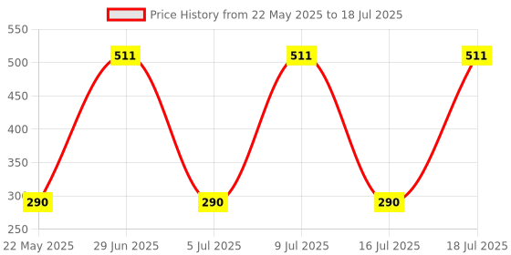 amazon.in e.l.f. e.l.f., Dual-Pencil Sharpener, Convenient, Essential Tool, Sharpens, Easy to Clean, Travel-Friendly, Compact, Includes Bonus Small Sharpener e.l.f. Price History Graph from 22 May 2025 to 16 Jul 2025