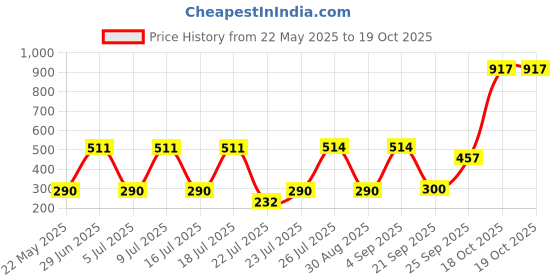 amazon.in e.l.f. e.l.f., Dual-Pencil Sharpener, Convenient, Essential Tool, Sharpens, Easy to Clean, Travel-Friendly, Compact, Includes Bonus Small Sharpener e.l.f. Price History Graph from 22 May 2025 to 19 Oct 2025
