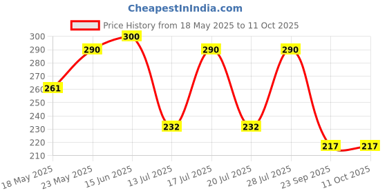 amazon.in e.l.f. Essential Makeup Brush 1802 Eyelash & Brow Wand by e.l.f. Cosmetics Price History Graph from 18 May 2025 to 11 Oct 2025