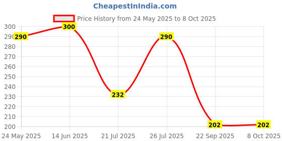 amazon.in e.l.f. Eyeshadow Brush, Vegan Makeup Tool, For Precision Application and Flawless Blending, Contouring & Defining Price History Graph from 24 May 2025 to 7 Oct 2025