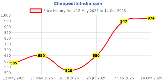 amazon.in e.l.f. Fluffy Eye Blender Brush, Soft Eye Makeup Brush For Blending & Blurring Eyeshadow, Made With Synthetic Bristles, Vegan & Cruelty-Free e.l.f. Price History Graph from 12 May 2025 to 14 Oct 2025