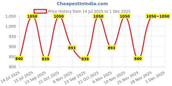 amazon.in e.l.f. Glow Reviver Lip Oil, Nourishing and Hydrating with High-Shine Glimmer Finish & Sheer Wash Of Color, Minty Scent, Non-Sticky, Vegan & Cruelty-free, Divine Wine e.l.f. Price History Graph from 14 Jul 2025 to 30 Nov 2025