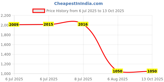 amazon.in e.l.f. Glow Reviver Melting Lip Balm, Hydrating Tinted Lip Balm For A Glossy Finish & Soft, Supple Lips, Vegan & Cruelty-Free, Strawberry Shortcake Price History Graph from 6 Jul 2025 to 13 Oct 2025