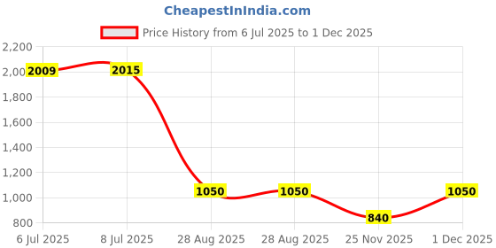 amazon.in e.l.f. Glow Reviver Melting Lip Balm, Hydrating Tinted Lip Balm For A Glossy Finish & Soft, Supple Lips, Vegan & Cruelty-Free, Yummy Gummy Price History Graph from 6 Jul 2025 to 1 Dec 2025