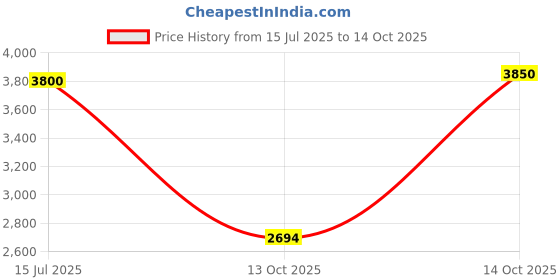 amazon.in e.l.f. Glow Reviver Quad Goals Lip Oil Kit, Lip Gloss For A High-Gloss Finish & Sheer Wash Of Color, Non-Sticky, Vegan & Cruelty-Free, 4 Glosses Price History Graph from 15 Jul 2025 to 14 Oct 2025