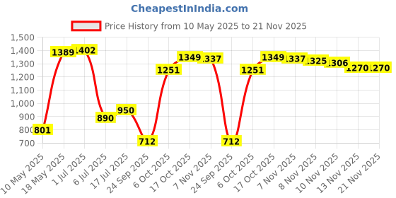 amazon.in e.l.f. H2O Proof Eyeliner Pen, Felt Tip, Waterproof, Long-Lasting, High-Pigmented Liner For Bold Looks, Vegan & Cruelty-Free, Jet Black. 0.02 Fl Oz e.l.f. Price History Graph from 10 May 2025 to 21 Nov 2025