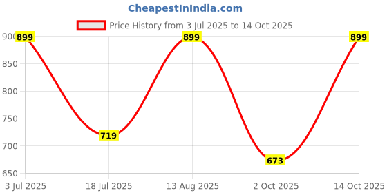 amazon.in e.l.f. H2O Proof Inkwell Eyeliner Pen, High-pigment, Waterproof Liquid Eyeliner, Delivers A Matte Finish, Vegan & Cruelty-free, Caffeinated Price History Graph from 3 Jul 2025 to 14 Oct 2025