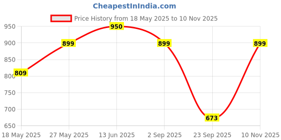 amazon.in e.l.f. H2O Proof Inkwell Eyeliner Pen, High-pigment, Waterproof Liquid Eyeliner, Delivers A Matte Finish, Vegan & Cruelty-free, Film Noir Price History Graph from 18 May 2025 to 10 Nov 2025