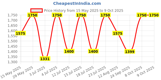 amazon.in e.l.f. Halo Glow Liquid Filter, Complexion Booster For A Glowing, Soft-Focus Look, Infused With Hyaluronic Acid, Vegan & Cruelty-Free, 3 Light/Medium Price History Graph from 15 May 2025 to 9 Oct 2025