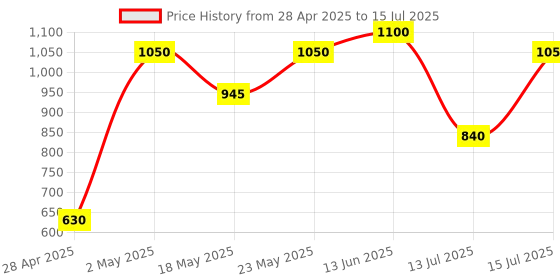 amazon.in e.l.f. Halo Glow Setting Powder, Silky, Weightless, Blurring, Smooths, Minimizes Pores and Fine Lines, Creates Soft Focus Effect, Medium, Semi-Matte Finish, 0.24 Oz Price History Graph from 28 Apr 2025 to 15 Jul 2025