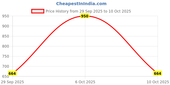 amazon.in e.l.f. Holy Strokes Micro-Fine Brow Pen, for a Natural Look, Long-Lasting Eyebrow Pencil, Waterproof & Smudge-Proof, Vegan & Cruelty Free, Espresso Price History Graph from 29 Sep 2025 to 6 Oct 2025