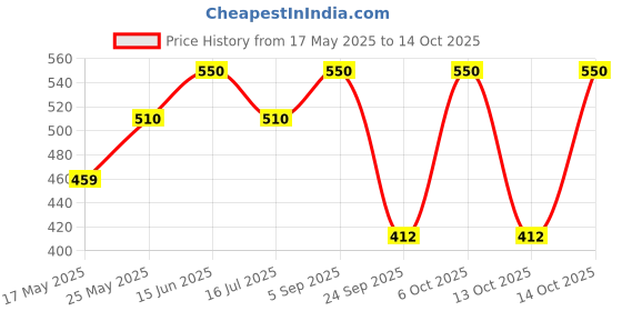 amazon.in e.l.f. Instant Lift Waterproof Brow Pencil, Long-Lasting Eyebrow Pencil For Grooming & Shaping Brows, Vegan & Cruelty-free, Deep Brown Price History Graph from 17 May 2025 to 14 Oct 2025